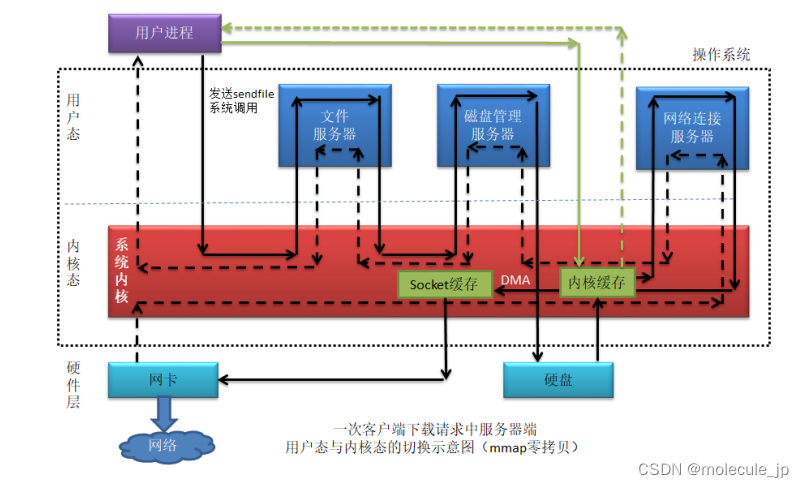 什么是零拷贝？