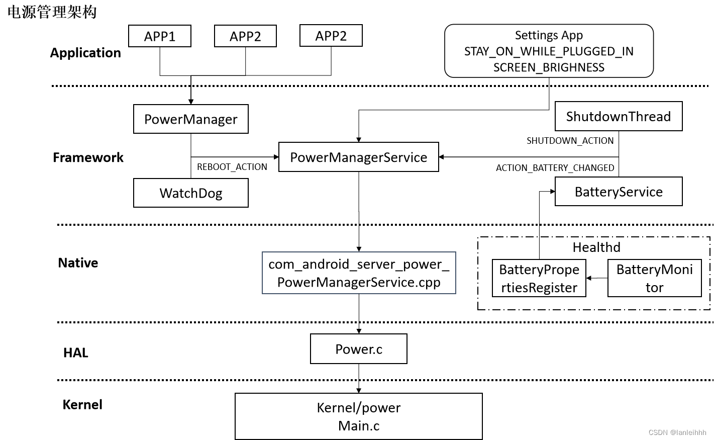 PowerManagerServcie