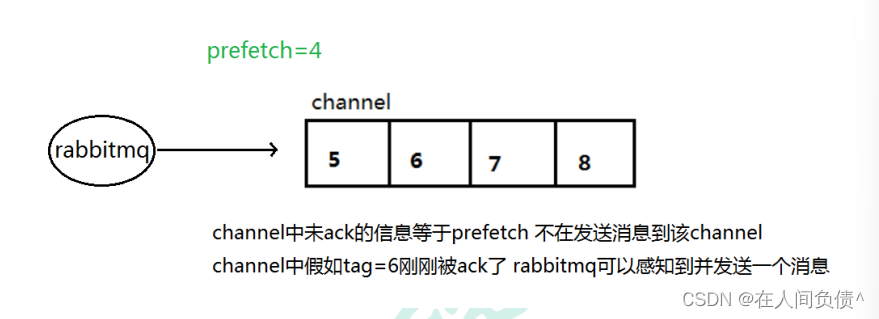 RabbitMQ ---- Work Queues