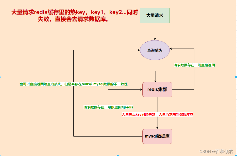 redis基础6——缓存穿透、缓存击穿、缓存雪崩