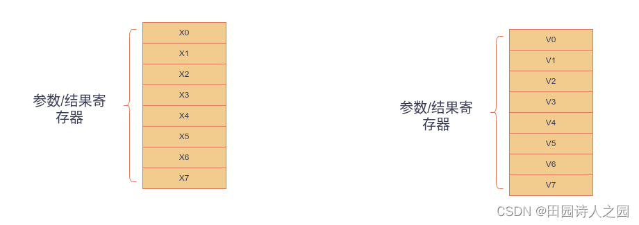 ARM64 程序调用标准