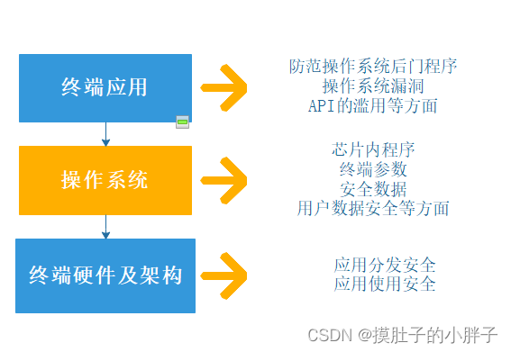 智能终端信息安全概念（一）：开篇