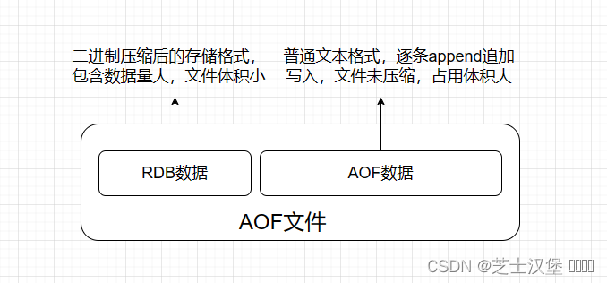 Redis数据持久化方案