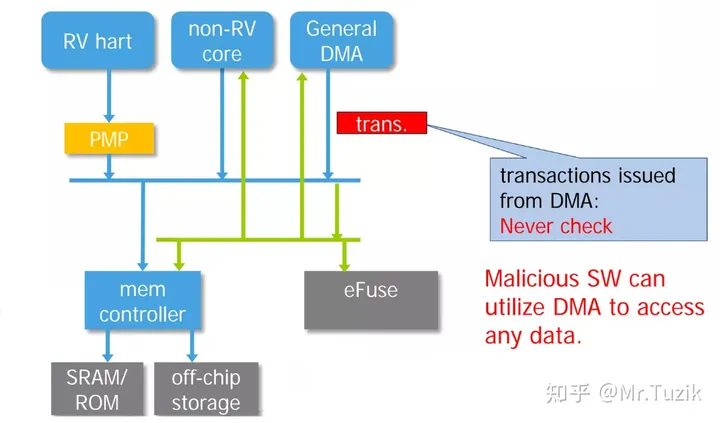 图2 具有DMA功能或者Bus Master端口的外设对SoC系统的潜在威胁示意图(摘自[5])