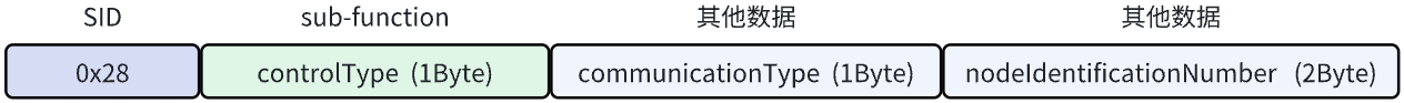 《UDS协议从入门到精通》系列——图解0x28：通信控制_uds28服务功能寻址-CSDN博客