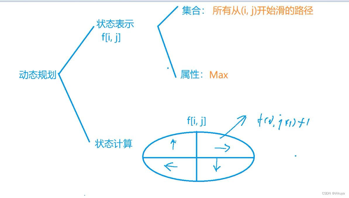 Acwing.901 滑雪(动态规划)