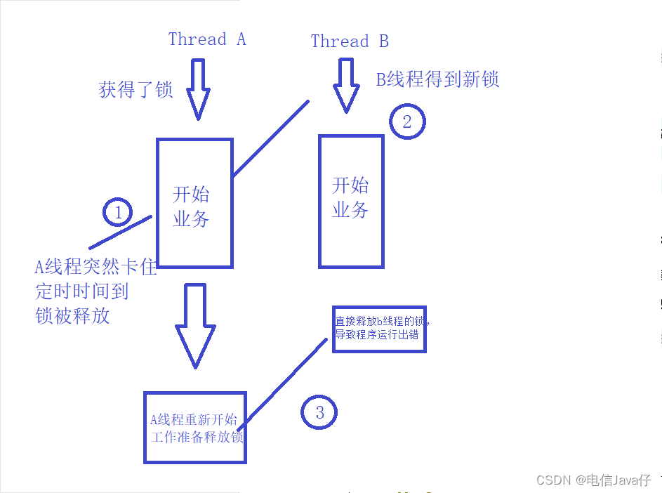 Redis中的缓存穿透，缓存击穿，缓存雪崩，分布式锁