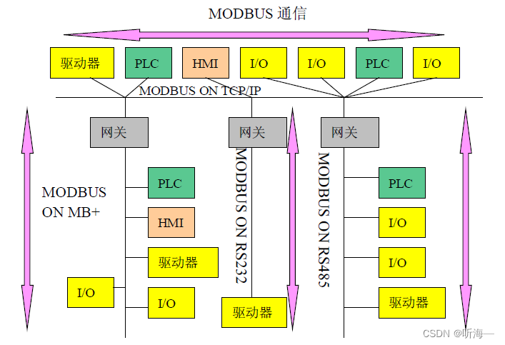 MODBUS 网络体系结构的实例