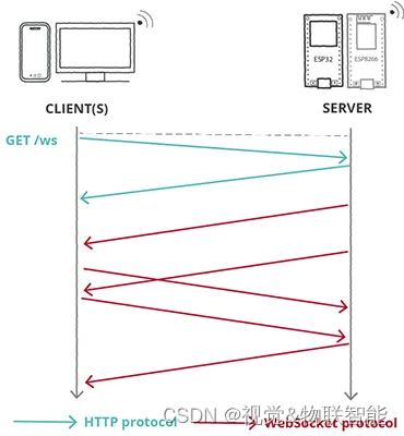 ESP32网络开发实例-WebSocket服务器