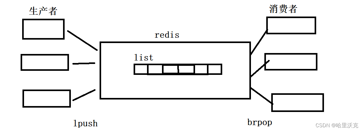 Redis -- 基础知识3 数据类型及指令