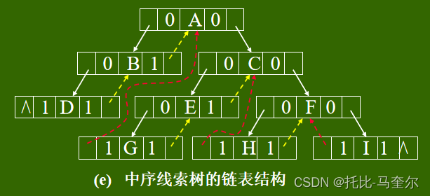 树和二叉树的定义