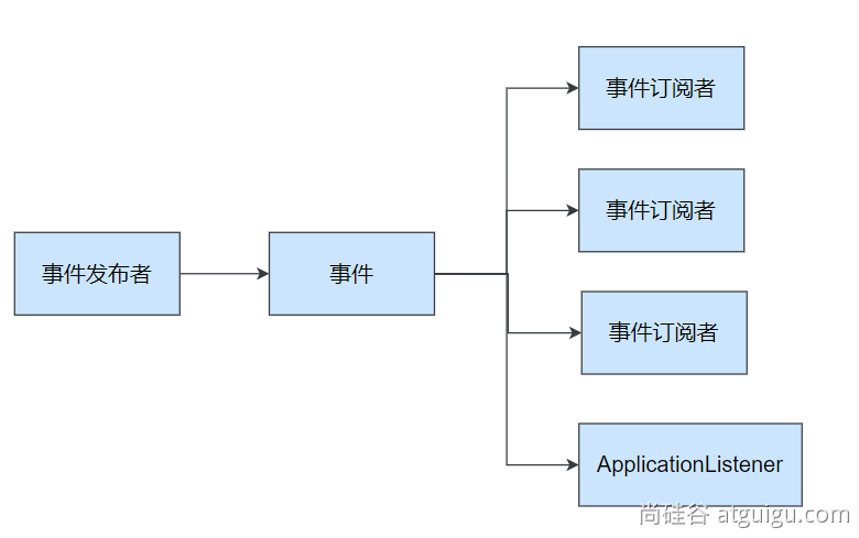 SpringBoot 事件驱动开发