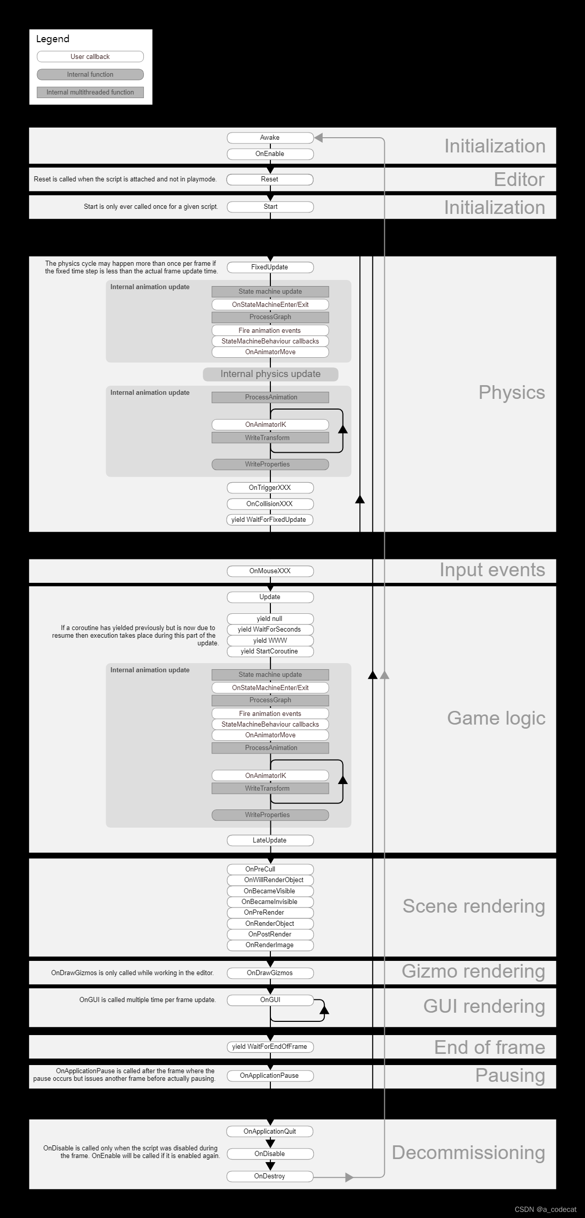 Unity事件函数的执行顺序