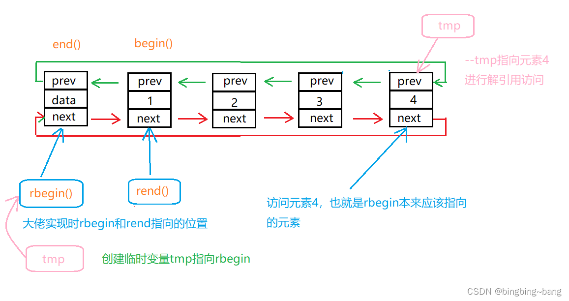 冰冰学习笔记：反向迭代器的模拟