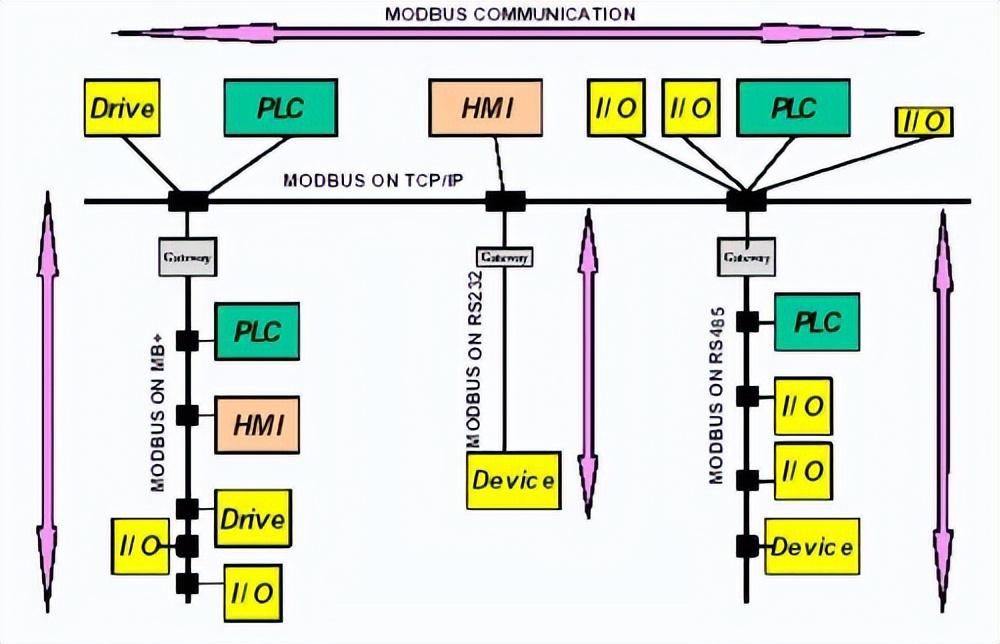 modbus通讯简图