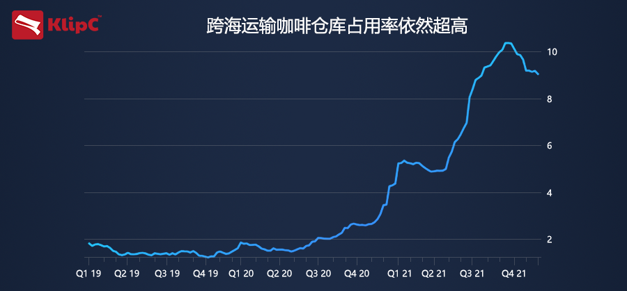 爱咖啡人士注意啦，由于运输瓶颈挤压供应，咖啡价创 10 年新高