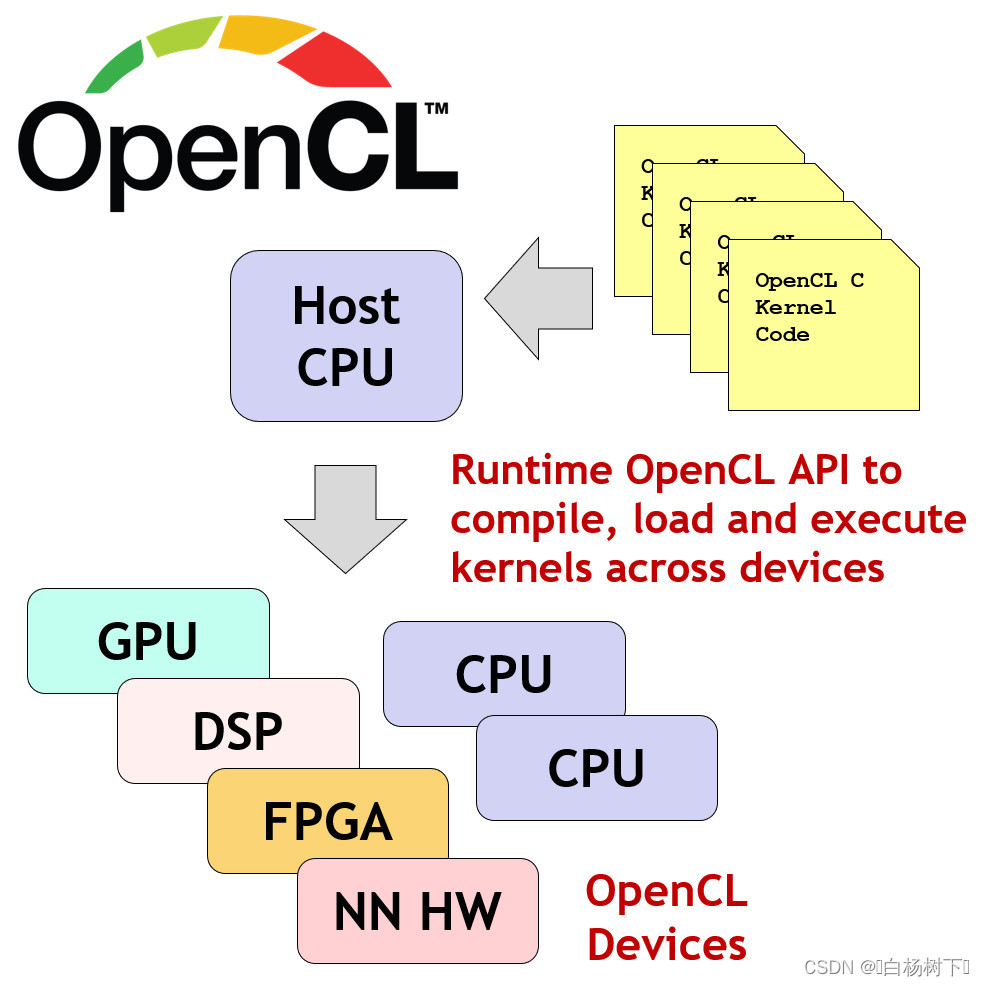 OpenCL是如何工作的？_sequence For Executing Opencl Kernels-CSDN博客