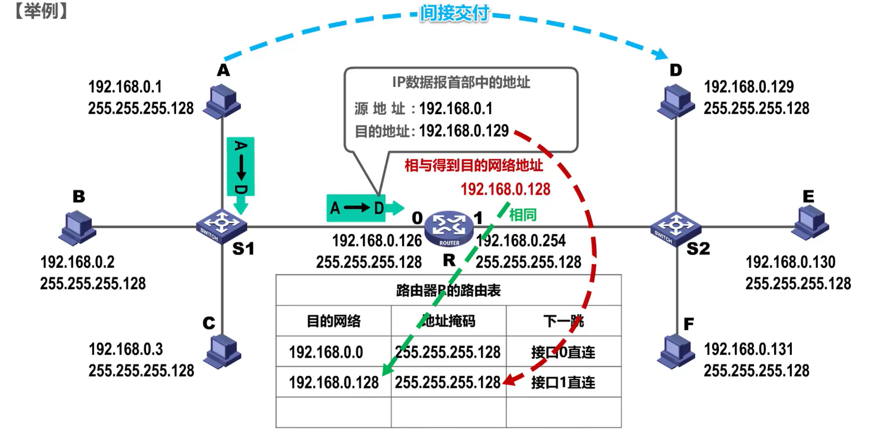 [外链图片转存失败,源站可能有防盗链机制,建议将图片保存下来直接上传(img-Av4N2Vle-1638585948731)(计算机网络第4章（网络层）.assets/image-20201018151528027.png)]