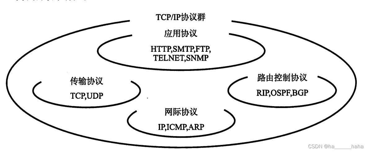 TCP/IP协议群