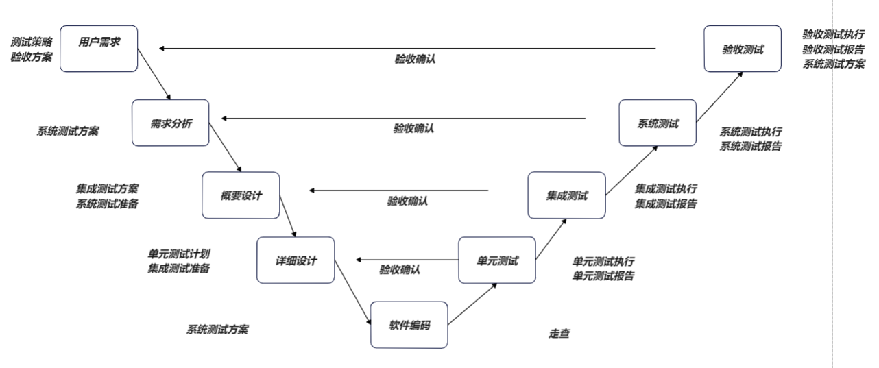 常见的软件生命周期模型