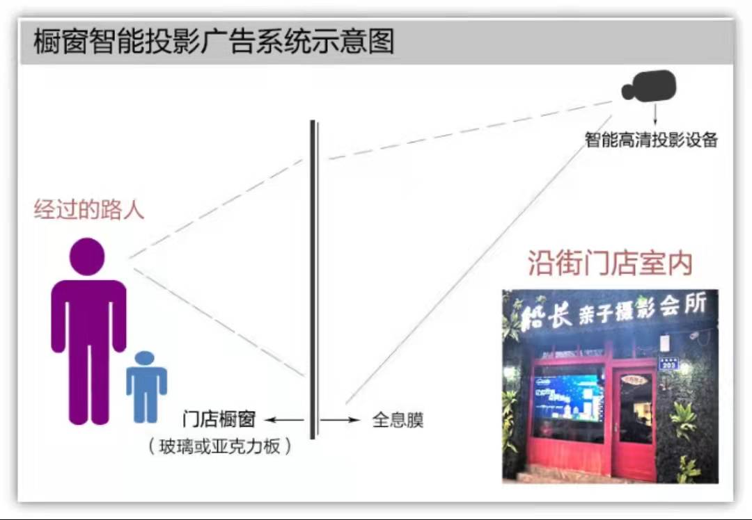 智能数字橱窗投影广告——让橱窗玻璃变身数字高清大屏