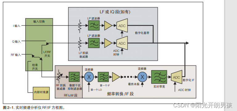 实时频谱-2.1实时频谱分析仪的工作方式