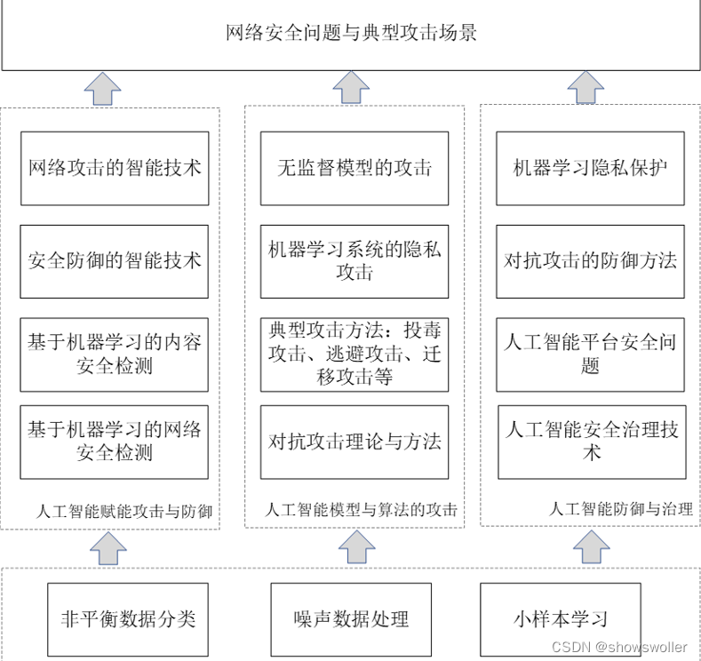 人工智能安全框架概述