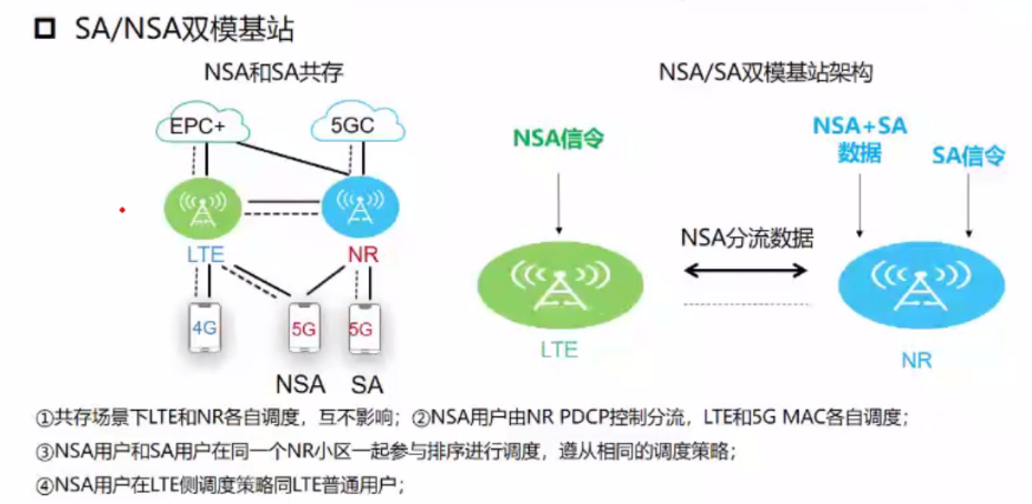 5g网络架构与组网部署 5g组网 Csdn博客