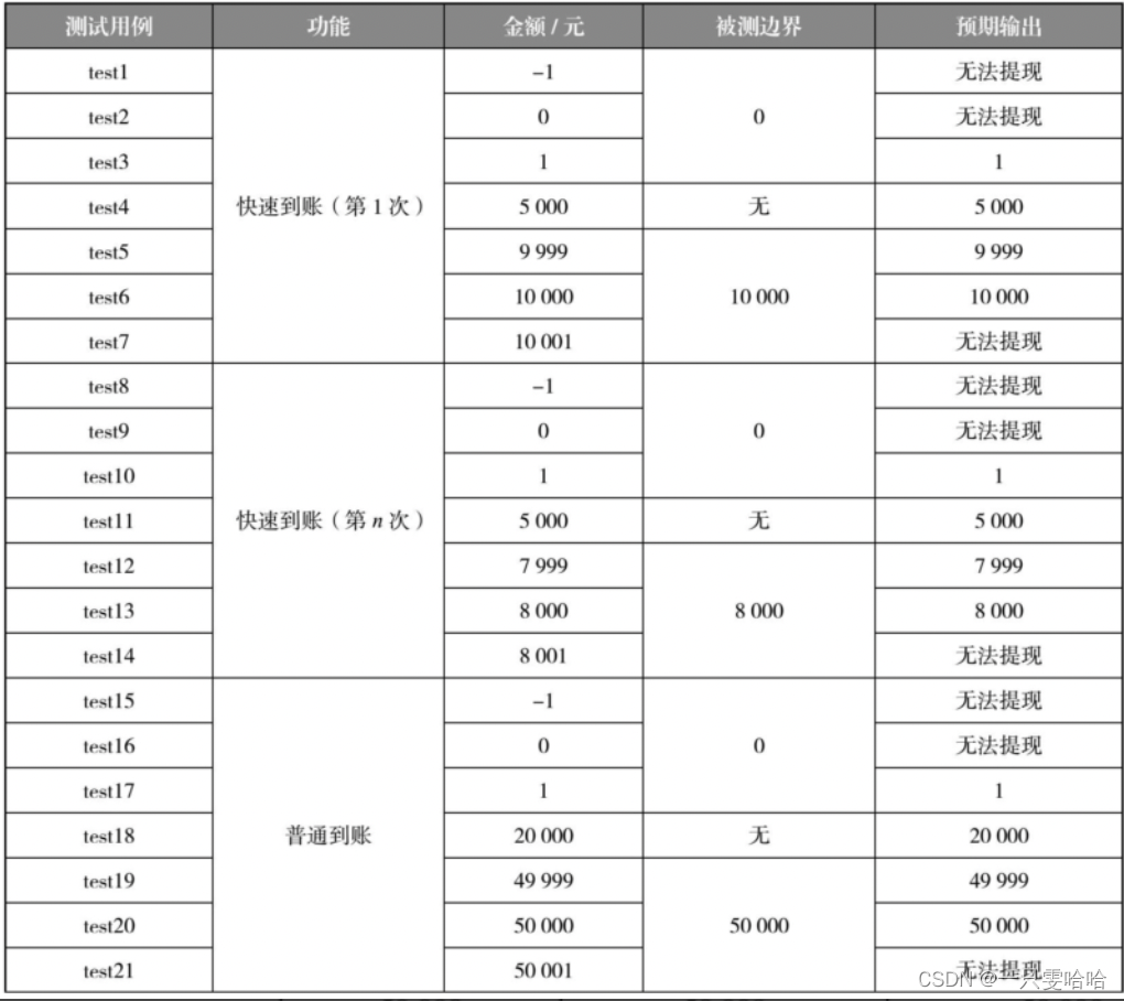 【5.18】二、黑盒测试方法—边界值分析法