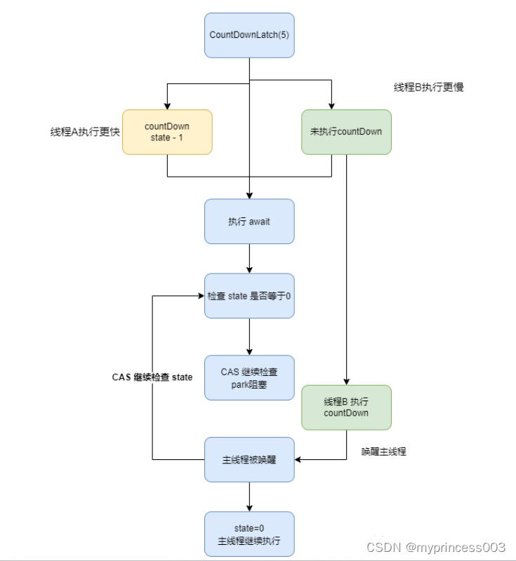 CountDownLatch的原理