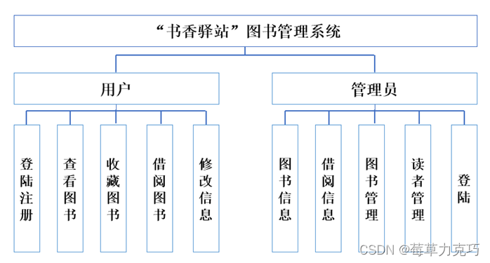 系统功能模块图