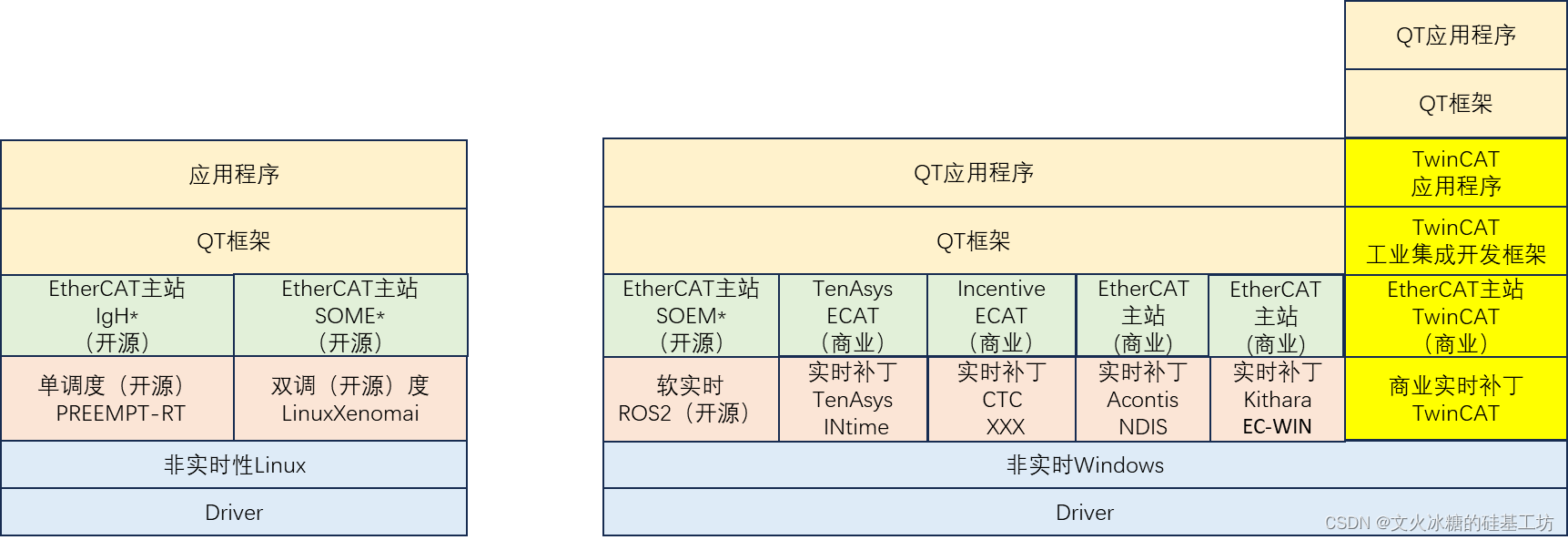 [工业互联-18]：常见EtherCAT主站方案：SOEM的Windows/Linux解决方案