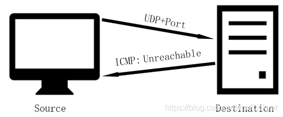 TCP与UDP及NMAP扫描