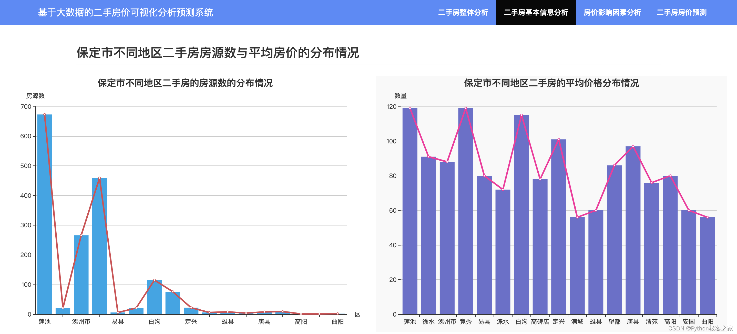 基于大数据的房价数据可视化分析预测系统