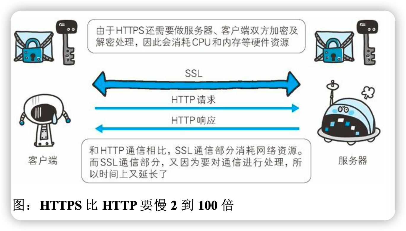 《圖解http》-第七章_圖解http電子書_death_may的博客-csdn博客