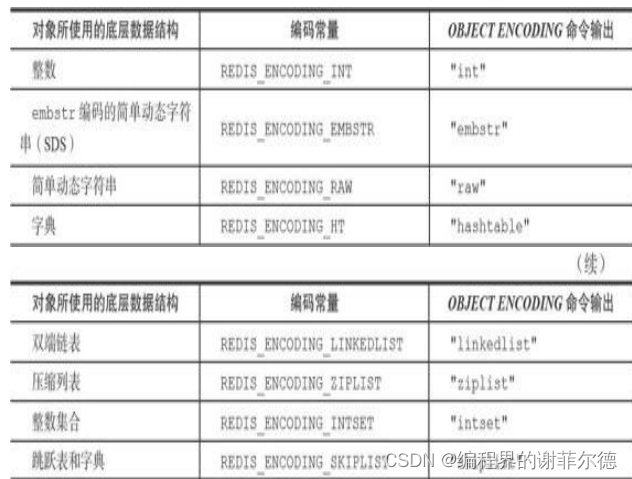 redis的对象(如何将redis的数据结构和数据类型联合起来)