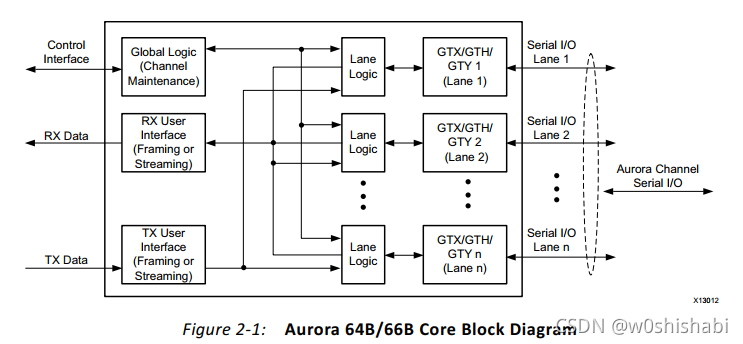 【PG074】1 简略学习Aurora 64B/66B IP核-CSDN博客