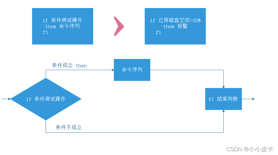 条件命令
