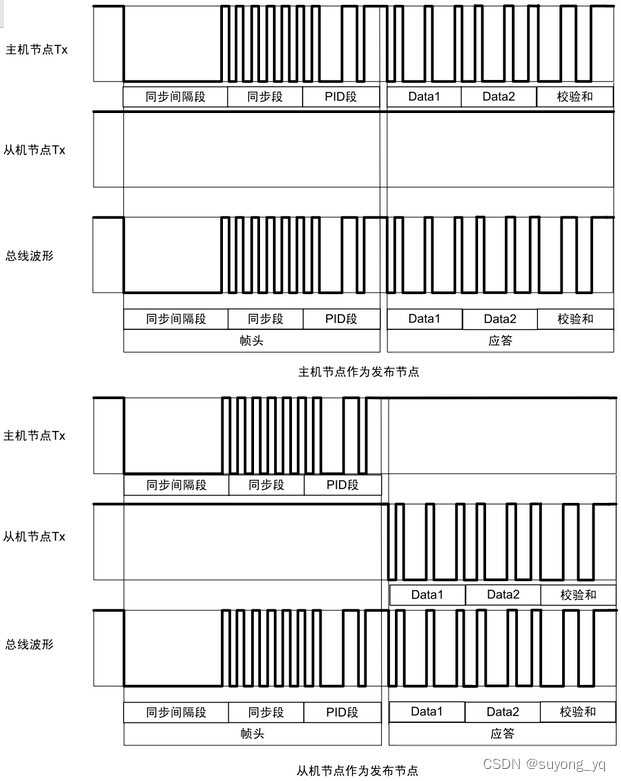 汽车电子系统总线LIN通信协议精要