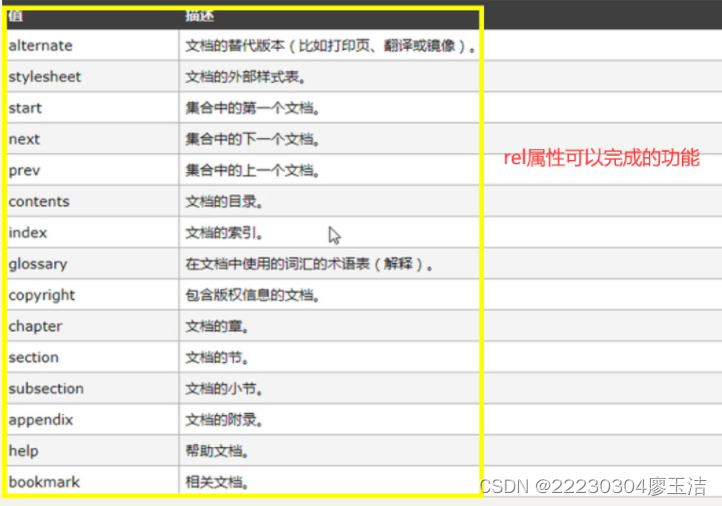 rel属性可完成的功能