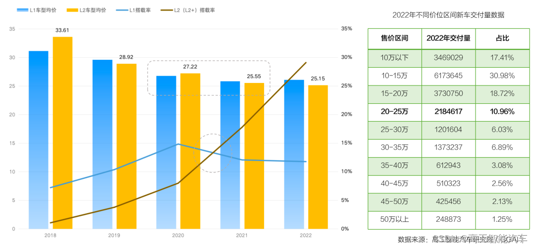 前装L2标配车型均价连续第二年「低于」L1，市场进入爆发期