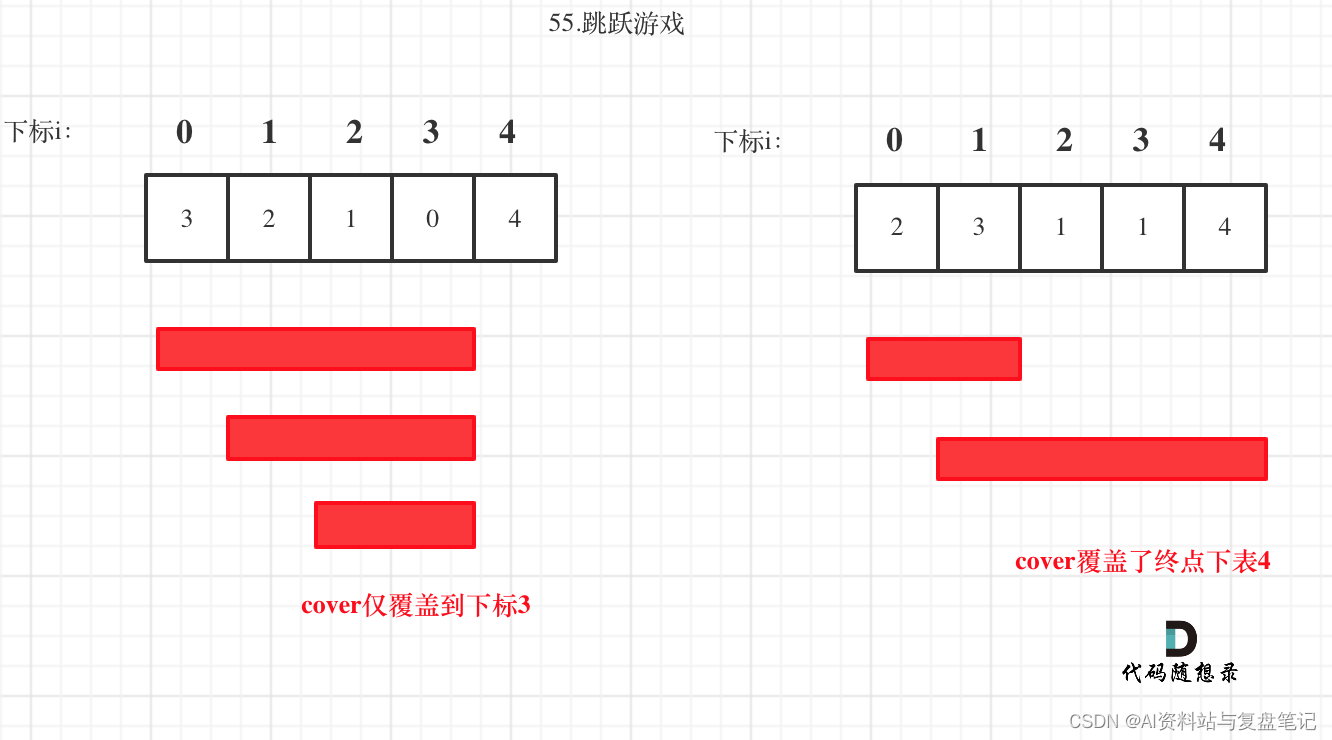 LeetCode刷题复盘笔记—一文搞懂贪心算法之55. 跳跃游戏问题（贪心算法系列第四篇）