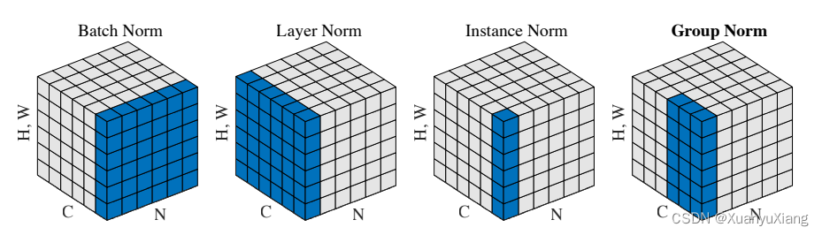 理解各种 Normalization