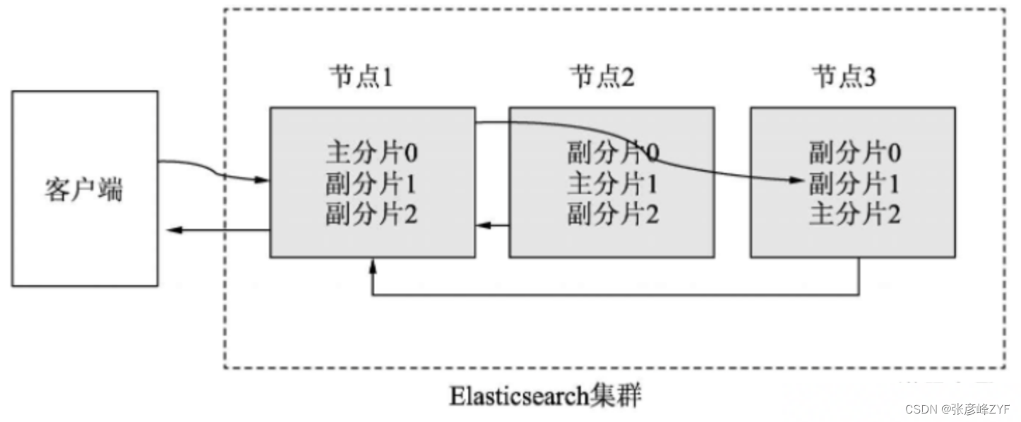 Elasticsearch架构原理快速了解