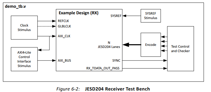 JESD204接口调试总结——Xilinx JESD204B IP Testbench解析_十年老鸟的博客-CSDN博客_jesd204调试