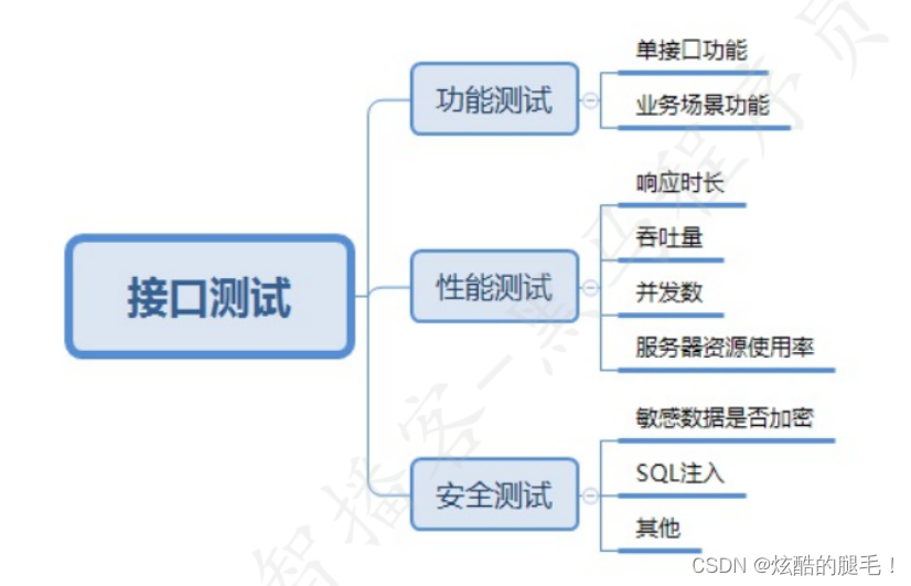 [外链图片转存失败,源站可能有防盗链机制,建议将图片保存下来直接上传(img-Ow4UWNio-1656216457940)(接口测试-第02天-课堂笔记.assets/image-20210708095129193.png)]