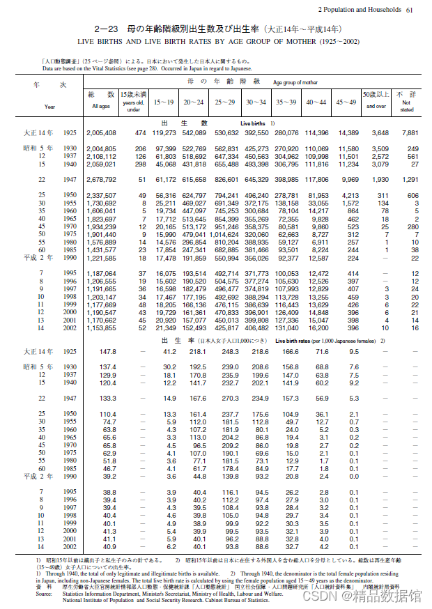 日本统计年鉴（1968-2023）_东京统计年鉴-CSDN博客