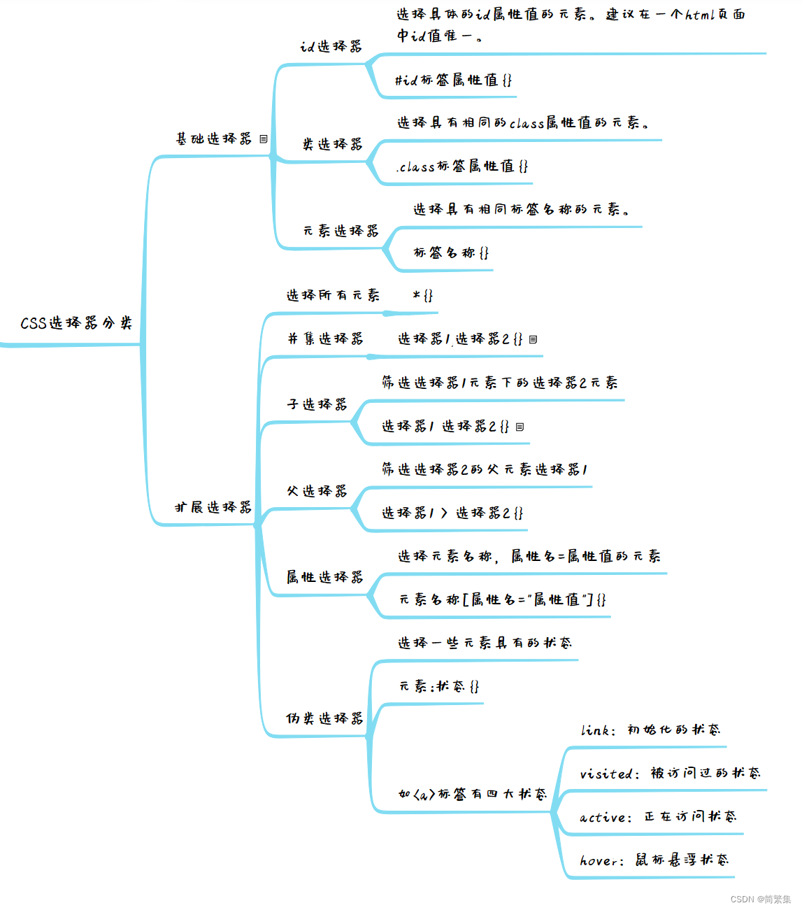 CSS选择器分类