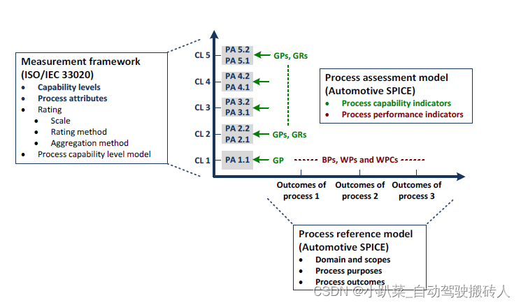 ASPICE学习笔记 ———— 过程模型（Process reference model）