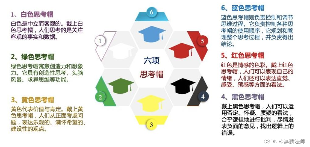 100种思维模型之六顶帽思维模型-018